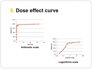 5. Dose effect curve
0.0
25.0
50.0
75.0
100.0
125.0
0 10 20 30 40
efekat
(%)
Ach mcg
Arithmetic scale
0.0
25.0
50.0
75.0
100.0
125.0
0.01 0.1 1 10 100
Efekat
(%)
Log (Ach mcg)
Logarithmic scale
 