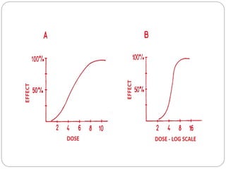 Dose response relationship or exposure–response relationship | PPT