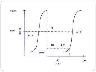Dose response relationship or exposure–response relationship | PPT