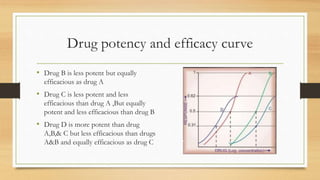 Drug potency and efficacy curve
• Drug B is less potent but equally
efficacious as drug A
• Drug C is less potent and less
efficacious than drug A ,But equally
potent and less efficacious than drug B
• Drug D is more potent than drug
A,B,& C but less efficacious than drugs
A&B and equally efficacious as drug C
 
