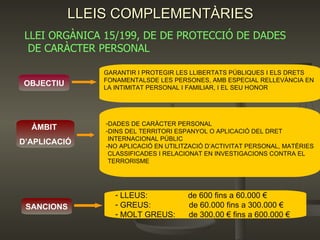 LLEIS COMPLEMENTÀRIES OBJECTIU GARANTIR I PROTEGIR LES LLIBERTATS PÚBLIQUES I ELS DRETS FONAMENTALSDE LES PERSONES, AMB ESPECIAL RELLEVÀNCIA EN  LA INTIMITAT PERSONAL I FAMILIAR, I EL SEU HONOR ÀMBIT  D’APLICACIÓ DADES DE CARÀCTER PERSONAL DINS DEL TERRITORI ESPANYOL O APLICACIÓ DEL DRET  INTERNACIONAL PÚBLIC -NO APLICACIÓ EN UTILITZACIÓ D’ACTIVITAT PERSONAL, MATÈRIES CLASSIFICADES I RELACIONAT EN INVESTIGACIONS CONTRA EL TERRORISME SANCIONS LLEUS:  de 600 fins a 60.000 € GREUS:  de 60.000 fins a 300.000 € MOLT GREUS:  de 300.00 € fins a 600.000 € LLEI ORGÀNICA 15/199, DE DE PROTECCIÓ DE DADES DE CARÀCTER PERSONAL 