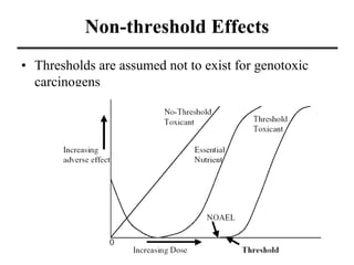 Non-threshold Effects
• Thresholds are assumed not to exist for genotoxic
carcinogens
 