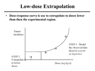 Low-dose Extrapolation
• Dose-response curve is use to extrapolate to doses lower
than then the experimental region.
 