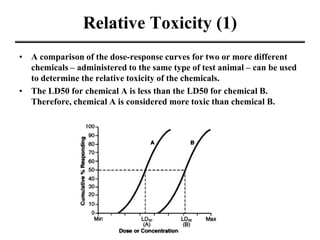 Relative Toxicity (1)
• A comparison of the dose-response curves for two or more different
chemicals – administered to the same type of test animal – can be used
to determine the relative toxicity of the chemicals.
• The LD50 for chemical A is less than the LD50 for chemical B.
Therefore, chemical A is considered more toxic than chemical B.
 