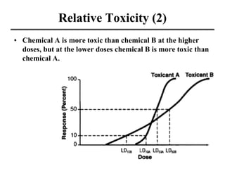 Relative Toxicity (2)
• Chemical A is more toxic than chemical B at the higher
doses, but at the lower doses chemical B is more toxic than
chemical A.
 