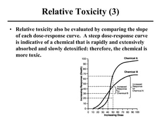 Relative Toxicity (3)
• Relative toxicity also be evaluated by comparing the slope
of each dose-response curve. A steep dose-response curve
is indicative of a chemical that is rapidly and extensively
absorbed and slowly detoxified: therefore, the chemical is
more toxic.
 