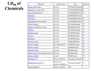 LD50 of
Chemicals
Substance Animal, Route LD50 Reference
Sucrose (table sugar) rat, oral 29,700,000,000 ng/kg [7]
Vitamin C (ascorbic acid) rat, oral 11,900,000,000 ng/kg [8]
Grain alcohol (ethanol) rat, oral 7,060,000,000 ng/kg [10]
Melamine rat, oral 6,000,000,000 ng/kg
Table Salt rat, oral 3,000,000,000 ng/kg [12]
Paracetamol (acetaminophen) rat, oral 1,944,000,000 ng/kg [13]
Metallic Arsenic rat, oral 763,000,000 ng/kg [15]
Aspirin (acetylsalicylic acid) rat, oral 200,000,000 ng/kg [17]
Caffeine rat, oral 192,000,000 ng/kg [18]
Cadmium oxide rat, oral 72,000,000 ng/kg [22]
Nicotine rat, oral 50,000,000 ng/kg [23]
Strychnine rat, oral 16,000,000 ng/kg [24]
Arsenic trioxide rat, oral 14,000,000 ng/kg [25]
Metallic Arsenic rat, intraperitoneal 13,000,000 ng/kg [26]
Sodium cyanide rat, oral 6,400,000 ng/kg [27]
Beryllium oxide rat, oral 500,000 ng/kg [30]
Aflatoxin B1 (from Aspergillus flavus) rat, oral 480,000 ng/kg [31]
Dioxin (TCDD) rat, oral 20,000 ng/kg [33]
Polonium-210 human, inhalation 10 ng/kg (estimated) [37]
Botulinum toxin (Botox)
human, oral,
injection, inhalation
1 ng/kg (estimated) [38]
Ionizing radiation human, irradiation 6 Gy
 