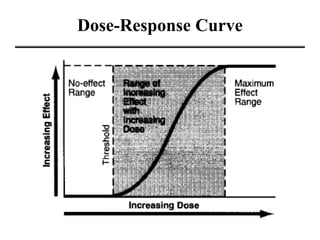 Dose-Response Curve
 