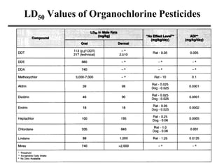 LD50 Values of Organochlorine Pesticides
 