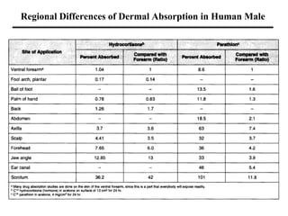 Regional Differences of Dermal Absorption in Human Male
 