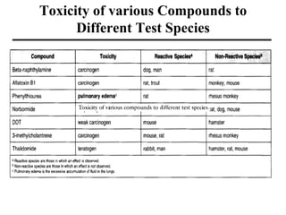 Toxicity of various Compounds to
Different Test Species
 