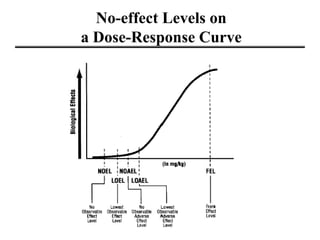 No-effect Levels on
a Dose-Response Curve
 