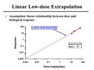 Linear Low-dose Extrapolation
• Assumption: linear relationship between dose and
biological response
 