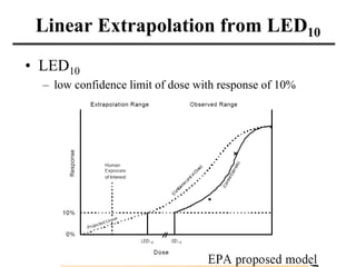 Linear Extrapolation from LED10
• LED10
– low confidence limit of dose with response of 10%
 
