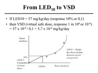 From LED10 to VSD
• If LED10 = 57 mg/kg/day (response 10% or 0,1)
• then VSD (virtual safe dose, response 1 in 106 or 10-6...