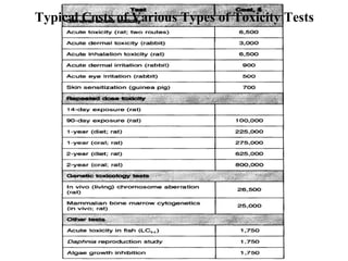 Typical Costs of Various Types of Toxicity Tests
 