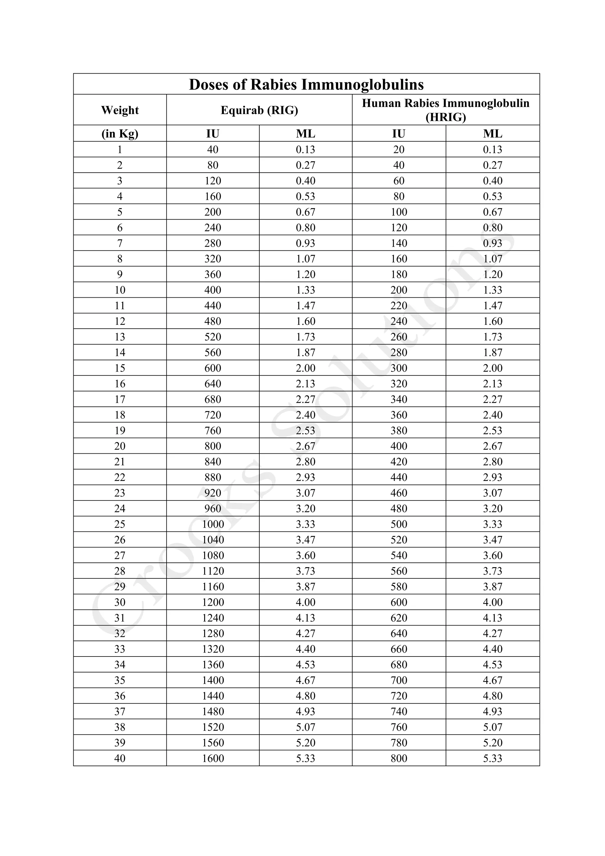 Weight wise chart of doses of Rabies Immunoglobulin | PDF
