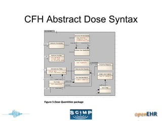 CFH Abstract Dose Syntax
 