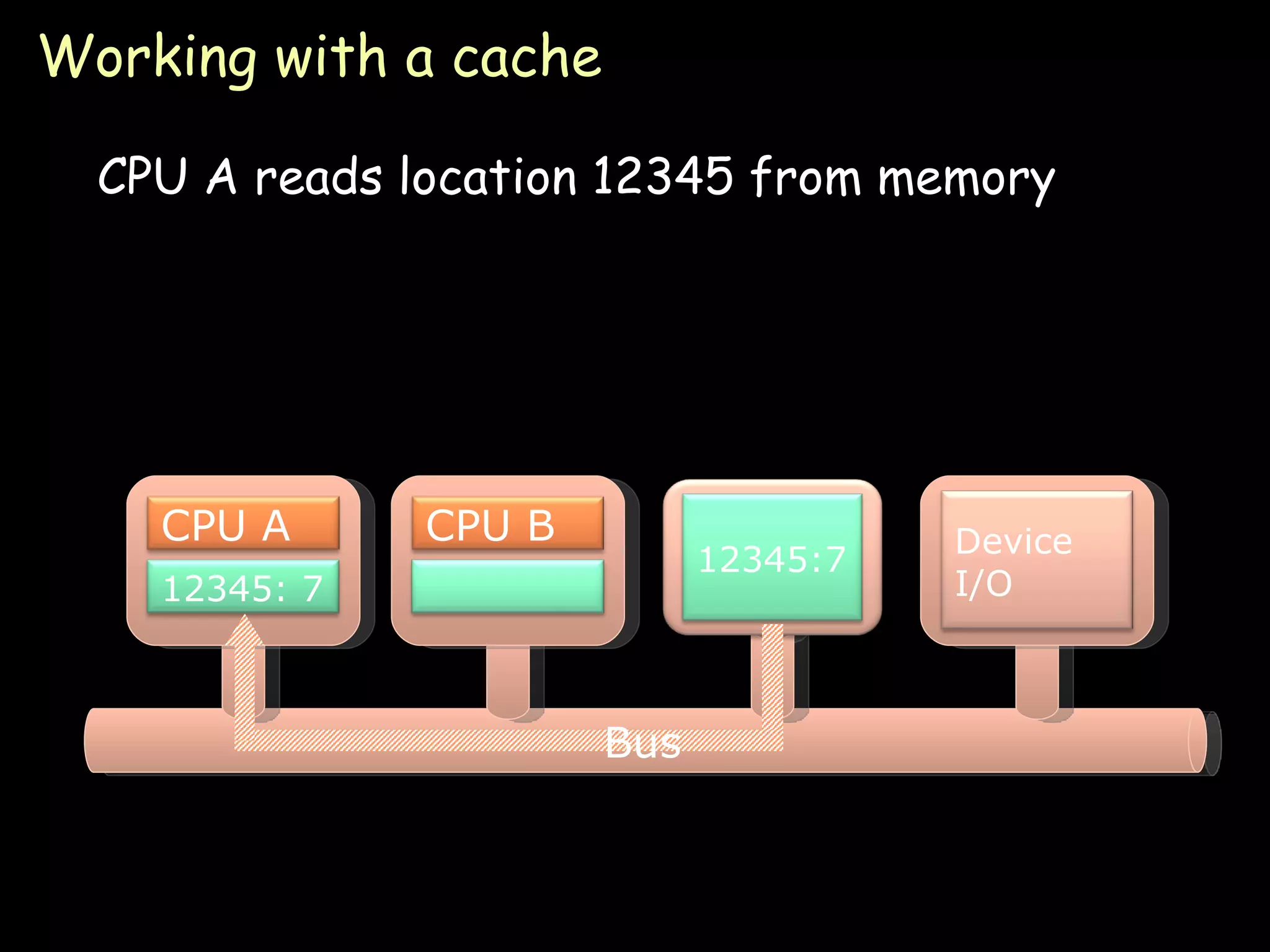 Working with a cache CPU A reads location 12345 from memory Bus 12345:7 Device I/O CPU A 12345: 7 CPU B 
