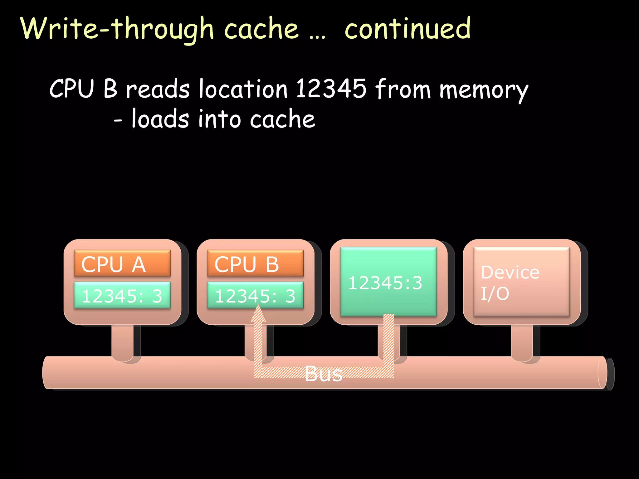 Write-through cache …  continued CPU B reads location 12345 from memory - loads into cache Bus 12345:3 Device I/O CPU A 12345: 3 CPU B 12345: 3 