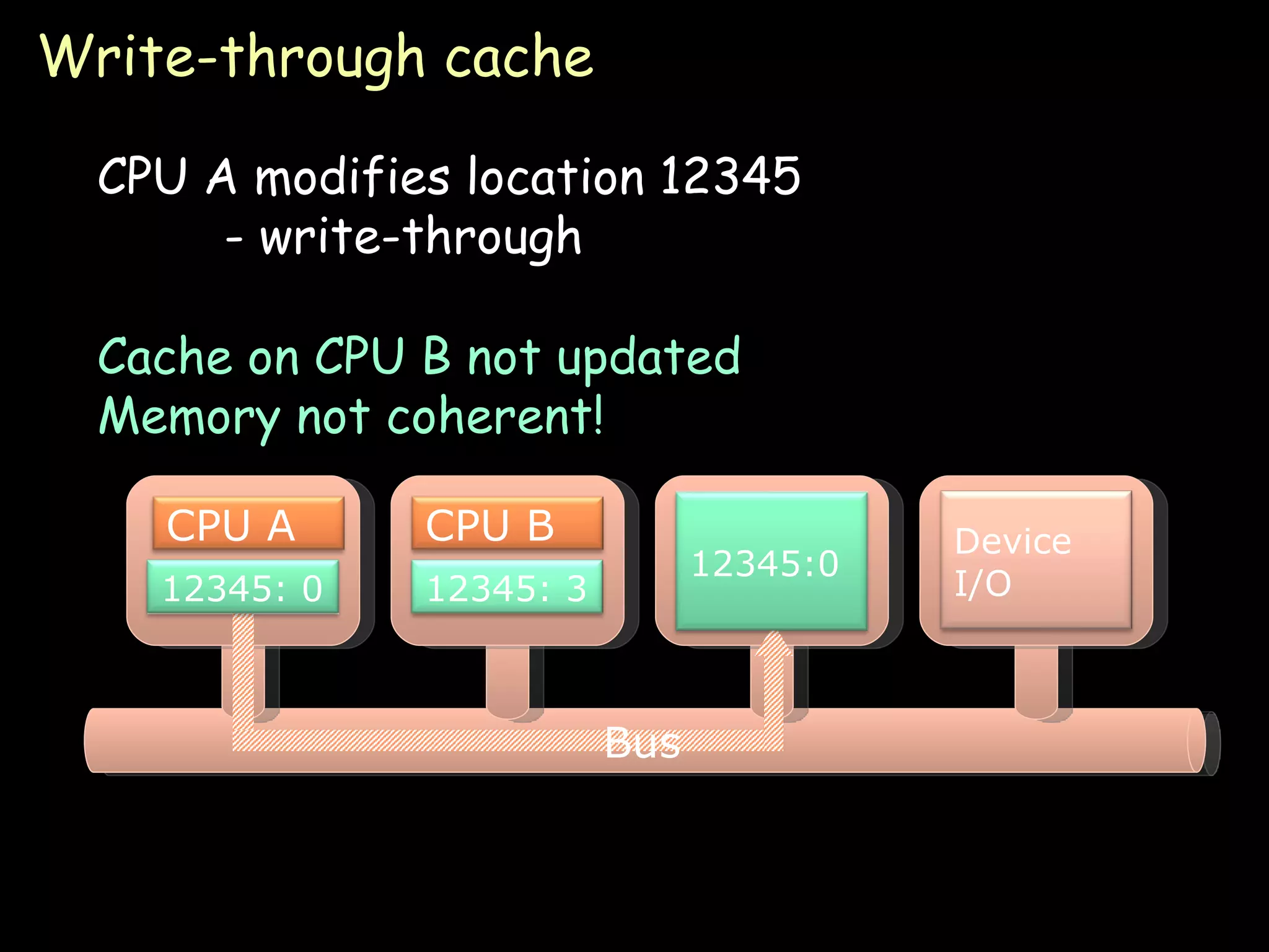 Write-through cache CPU A modifies location 12345 - write-through 12345:3 12345: 3 Cache on CPU B not updated Memory not coherent! Bus Device I/O CPU A CPU B 12345: 3 12345:0 12345: 0 