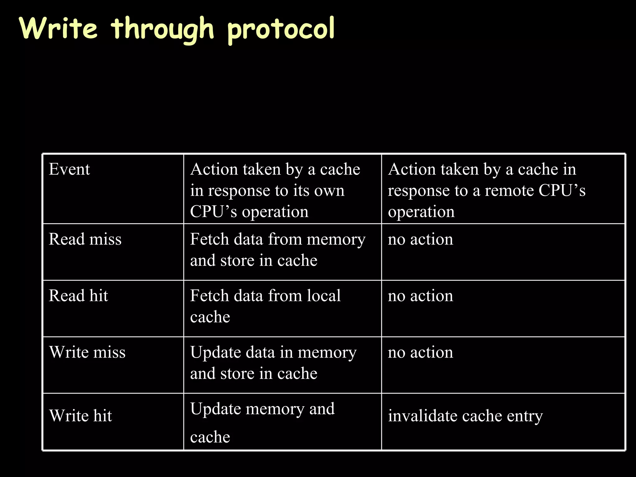 Write through protocol   Event   Action taken by a cache in   response to its own CPU’s operation   Action taken by a cache in response to a remote CPU’s operation  Read mis s Fetch data from memory and store in cache   no action   Read hit  Fetch data from local cache  no action   Write miss  Update data in memory and store in cache  no action   Write hit   Update memory and cache   invalidate cache entry   