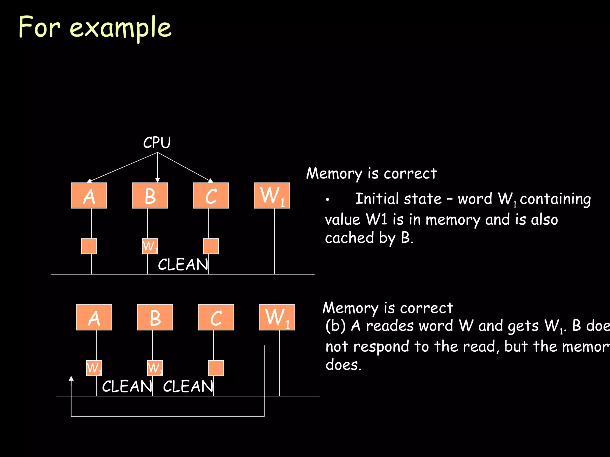 For example  A B W 1 C W 1 CLEAN Memory is correct Initial state – word W 1  containing  value W1 is in memory and is also  cached by B. CPU A B W 1 C W 1 W 1 CLEAN CLEAN Memory is correct (b) A reades word W and gets W 1 . B does not respond to the read, but the memory  does. 