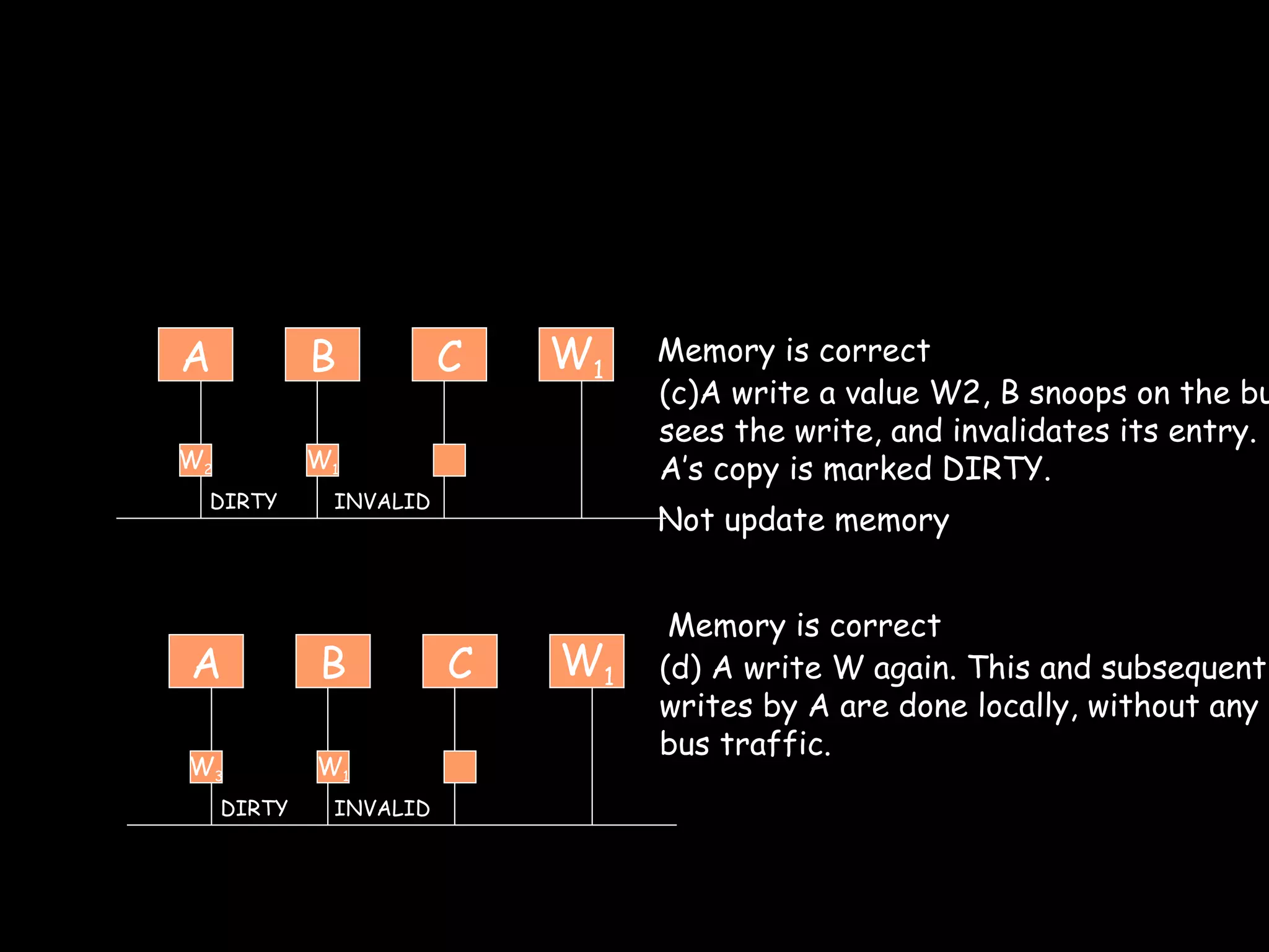 A B W 1 C W 2 W 1 A B W 1 C W 3 W 1 DIRTY INVALID DIRTY INVALID Memory is correct (c)A write a value W2, B snoops on the bus, sees the write, and invalidates its entry. A’s copy is marked DIRTY. Not update memory Memory is correct (d) A write W again. This and subsequent writes by A are done locally, without any bus traffic.  