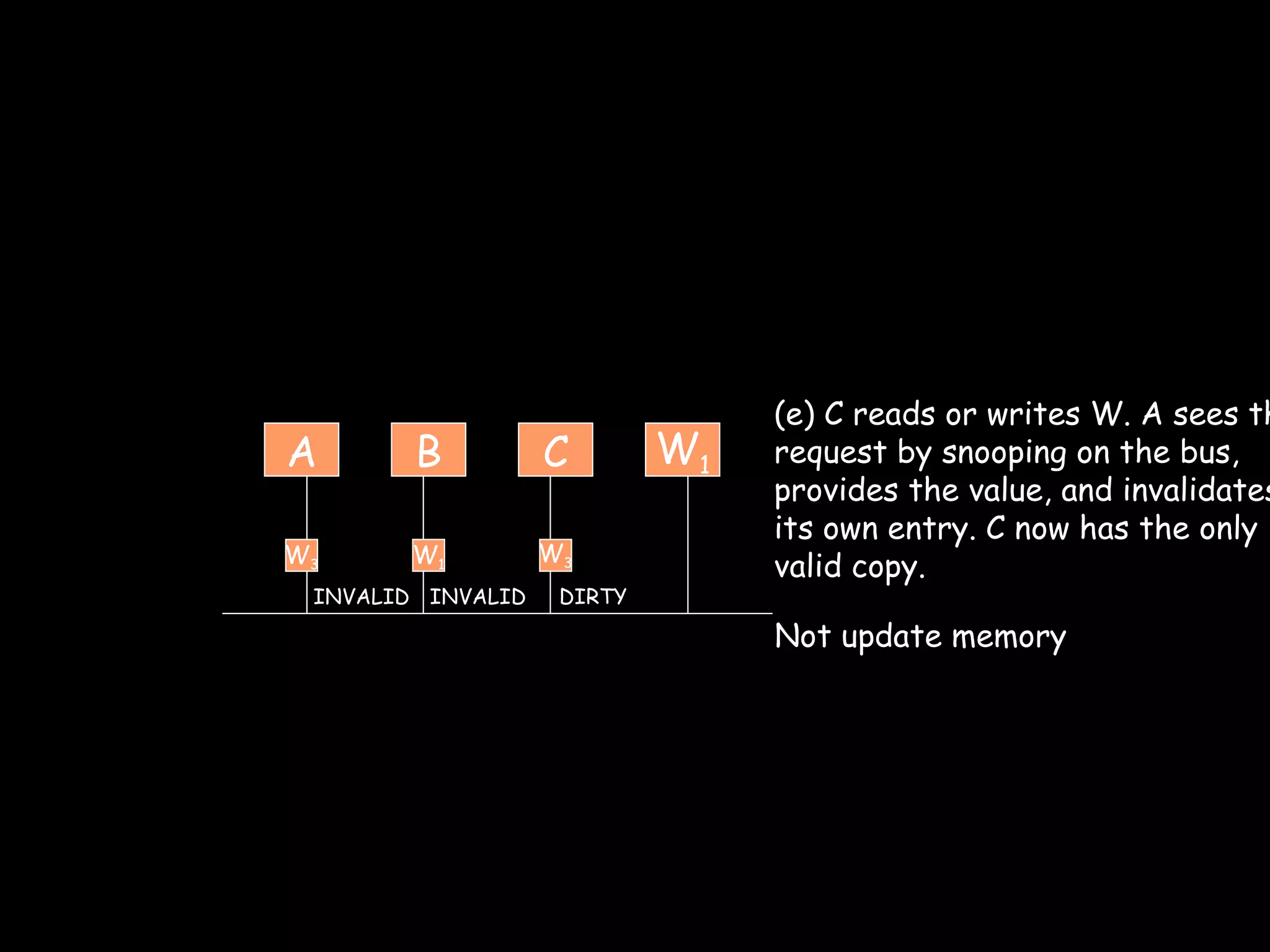 A B W 1 C W 3 W 1 INVALID INVALID DIRTY W 3 (e) C reads or writes W. A sees the request by snooping on the bus, provides the value, and invalidates its own entry. C now has the only valid copy. Not update memory 