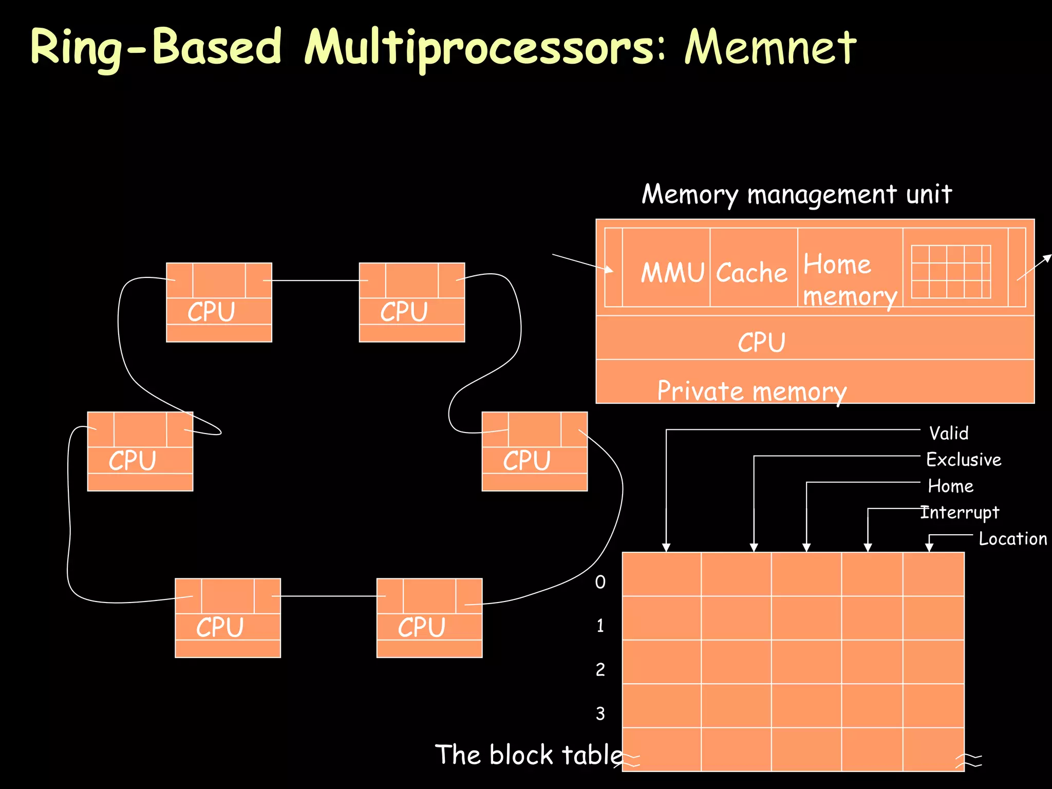 Ring-Based Multiprocessors : Memnet CPU CPU CPU CPU CPU CPU CPU Private memory MMU Cache Home memory Memory management unit Location Interrupt Home Exclusive Valid 0 1 2 3 The block table 