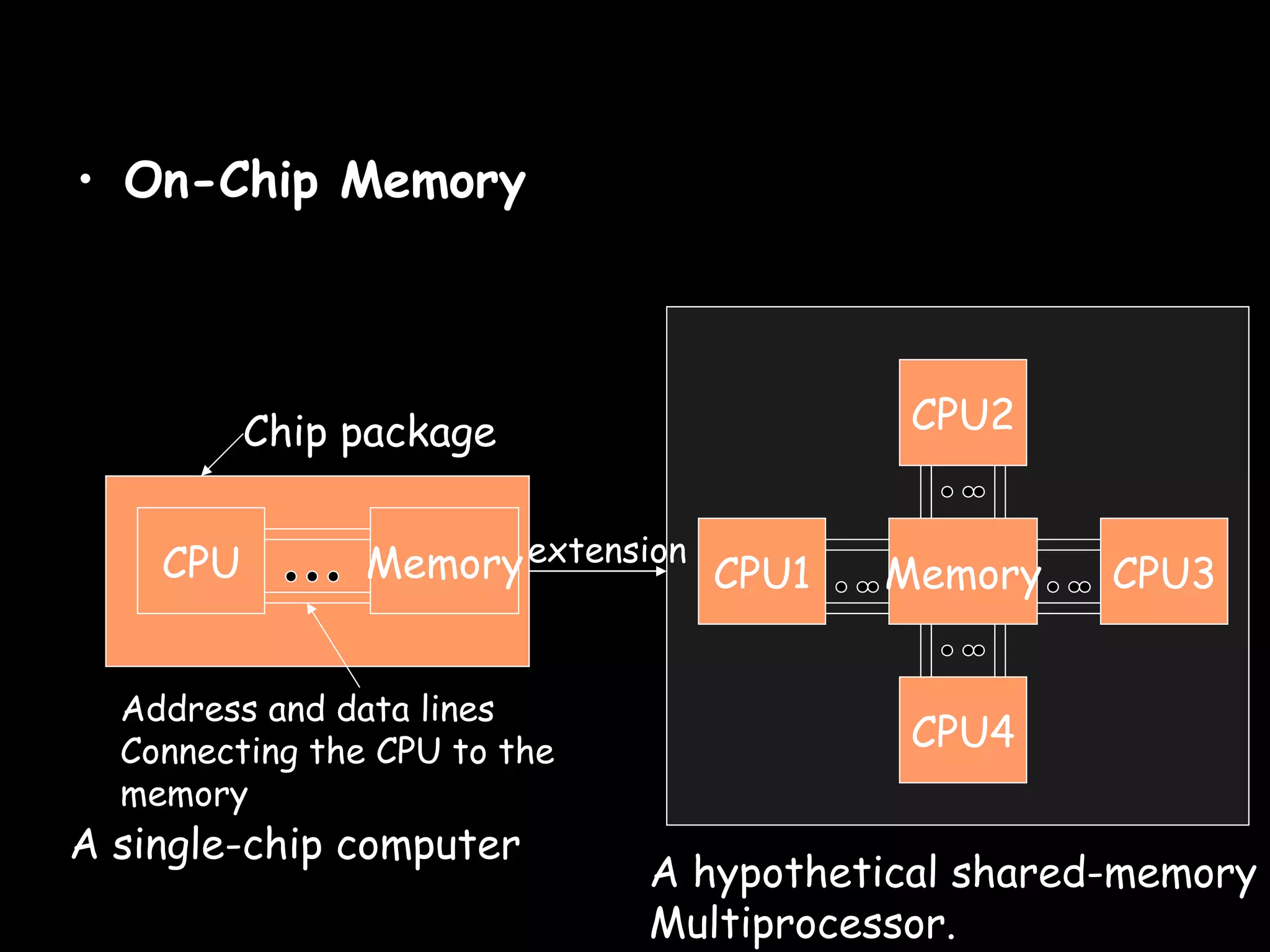 On-Chip Memory   CPU Memory CPU1 Memory CPU4 CPU2 CPU3 Chip package Address and data lines Connecting the CPU to the  memory extension A single-chip computer A hypothetical shared-memory Multiprocessor.  