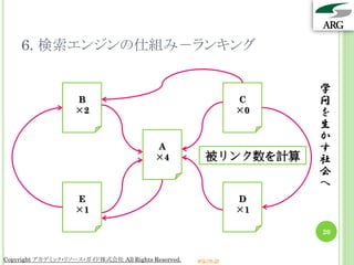 6. 検索エンジンの仕組み－ランキング

                                                                      学
                    B                                            C    問
                    ×2                                           ×0   を
                                                                      生
                                                                      か
                                          A                           す
                                          ×4            被リンク数を計算      社
                                                                      会
                                                                      へ
                    E                                            D
                    ×1                                           ×1

                                                                      20


Copyright アカデミック・リソース・ガイド株式会社 All Rights Reserved.   arg.ne.jp
 