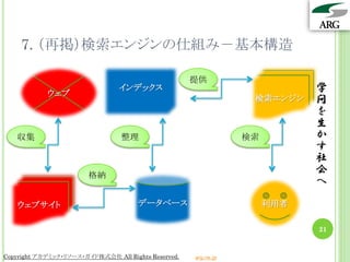 7. （再掲）検索エンジンの仕組み－基本構造

                                                     提供
            ウェブ
                                インデックス                                      学
                                                                  検索エンジン    問
                                                                            を
                                                                            生
   収集                            整理                              検索         か
                                                                            す
                                                                            社
                        格納
                                                                            会
                                                                            へ
   ウェブサイト                             データベース                          利用者

                                                                            21


Copyright アカデミック・リソース・ガイド株式会社 All Rights Reserved.   arg.ne.jp
 