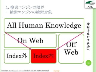 1. 検索エンジンの限界
    －検索エンジンの検索対象


      All Human Knowledge                                              学
                                                                       問
                                                                       を
                                                                       生
                                                                       か
                On Web                                                 す
                                                                 Off   社
                                                                       会

                                                                 Web
                                                                       へ

     Index外                      Index内
                                                                       34


Copyright アカデミック・リソース・ガイド株式会社 All Rights Reserved.   arg.ne.jp
 