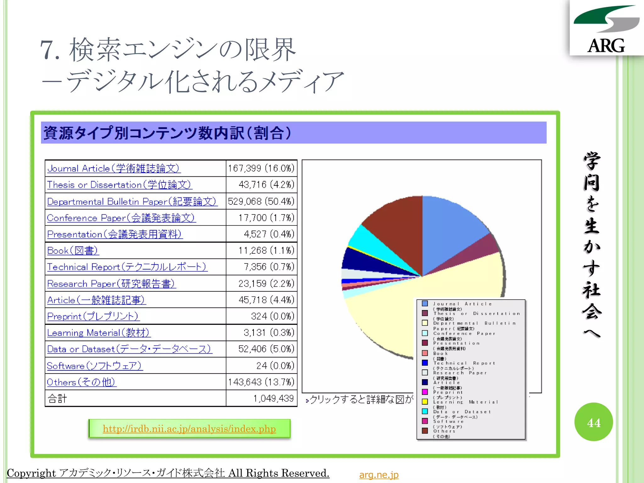 7. 検索エンジンの限界
    －デジタル化されるメディア

                                                                     学
                                                                     問
                                                                     を
                                                                     生
                                                                     か
                                                                     す
                                                                     社
                                                                     会
                                                                     へ



              http://irdb.nii.ac.jp/analysis/index.php
                                                                     44


Copyright アカデミック・リソース・ガイド株式会社 All Rights Reserved.       arg.ne.jp
 