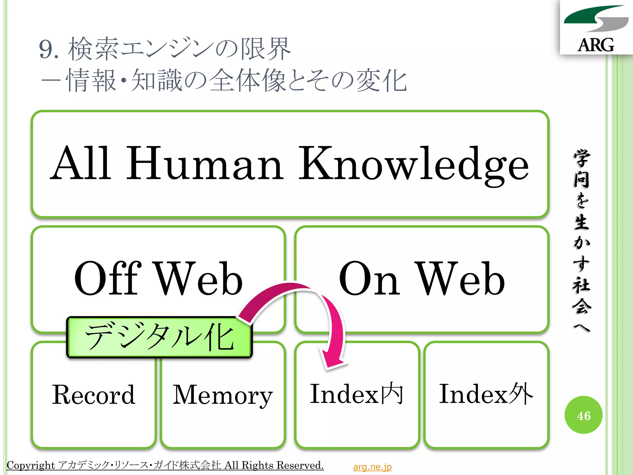 9. 検索エンジンの限界
    －情報・知識の全体像とその変化


      All Human Knowledge                                                 学
                                                                          問
                                                                          を
                                                                          生
                                                                          か

          Off Web                                    On Web
                                                                          す
                                                                          社
                                                                          会
                                                                          へ
            デジタル化
       Record             Memory               Index内            Index外
                                                                          46


Copyright アカデミック・リソース・ガイド株式会社 All Rights Reserved.   arg.ne.jp
 