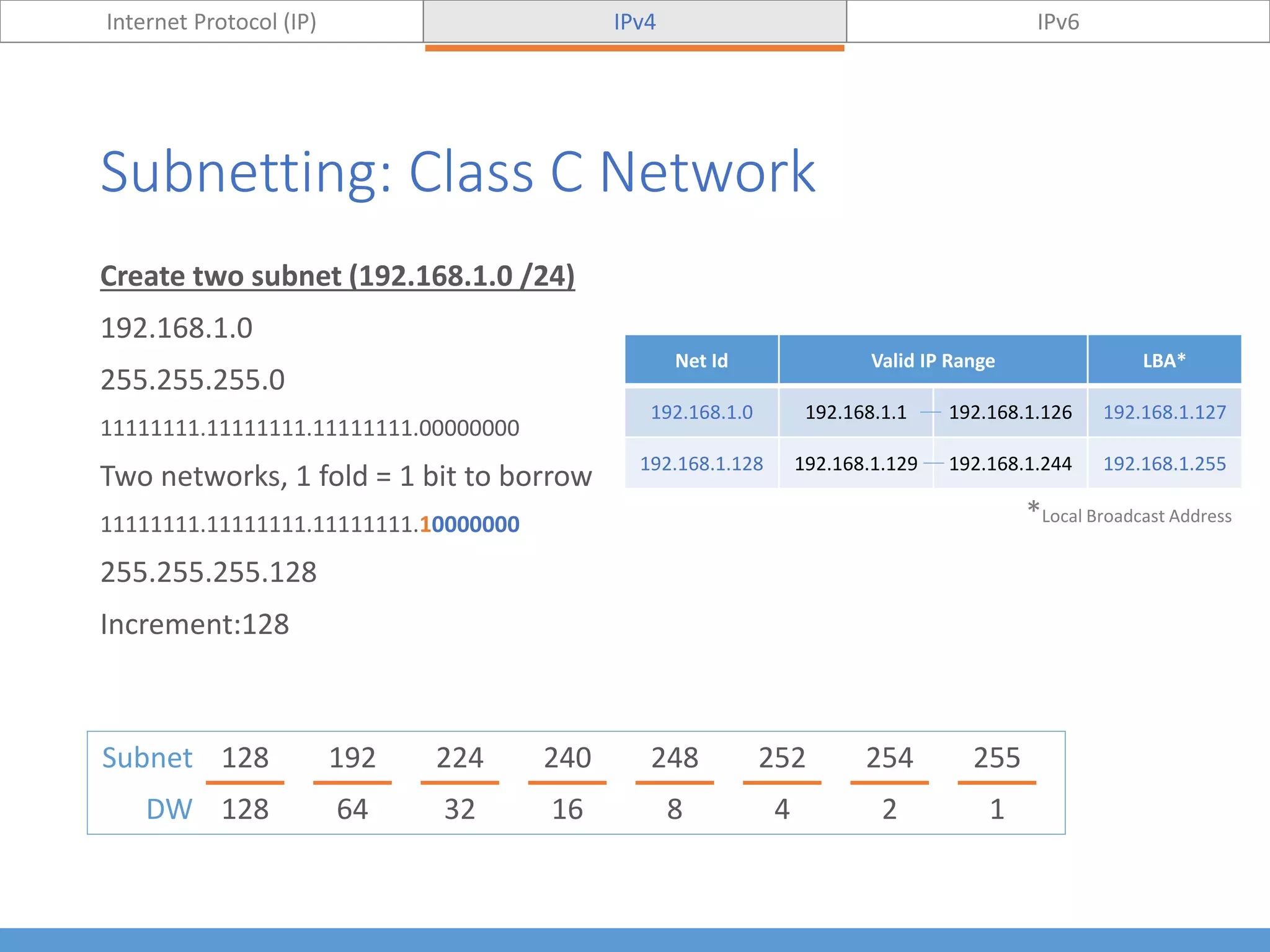 Subnetting: Class C Network
Create two subnet (192.168.1.0 /24)
192.168.1.0
255.255.255.0
11111111.11111111.11111111.00000000
Two networks, 1 fold = 1 bit to borrow
11111111.11111111.11111111.10000000
255.255.255.128
Increment:128
Internet Protocol (IP) IPv4 IPv6
Subnet 128 192 224 240 248 252 254 255
DW 128 64 32 16 8 4 2 1
Net Id Valid IP Range LBA*
192.168.1.0 192.168.1.1 192.168.1.126 192.168.1.127
192.168.1.128 192.168.1.129 192.168.1.244 192.168.1.255
*Local Broadcast Address
 