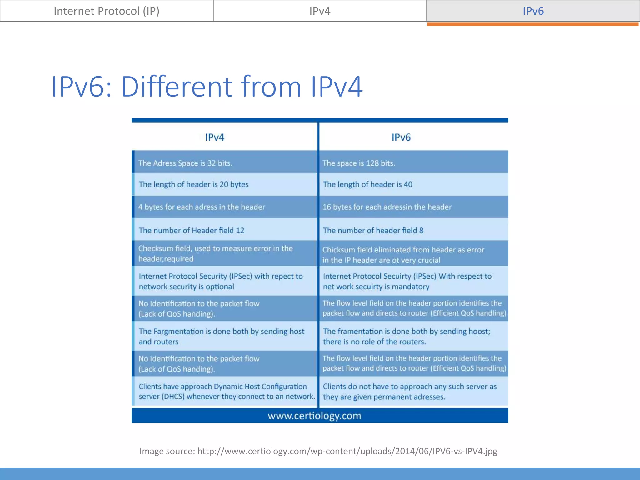 IPv6: Different from IPv4
Internet Protocol (IP) IPv4 IPv6
Image source: http://www.certiology.com/wp-content/uploads/2014/06/IPV6-vs-IPV4.jpg
 