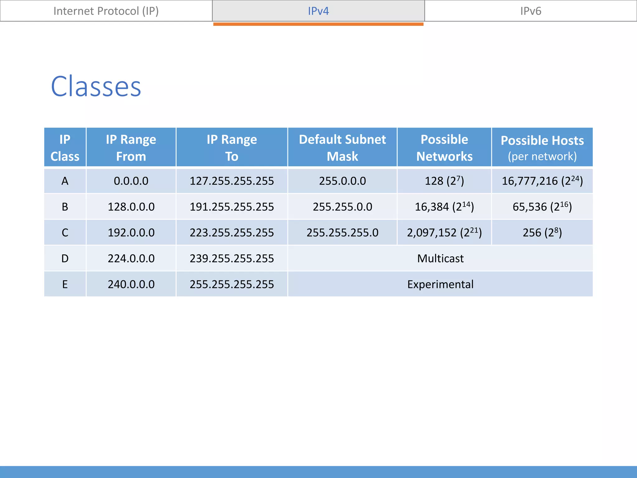 Classes
IP
Class
IP Range
From
IP Range
To
Default Subnet
Mask
Possible
Networks
Possible Hosts
(per network)
A 0.0.0.0 127.255.255.255 255.0.0.0 128 (27) 16,777,216 (224)
B 128.0.0.0 191.255.255.255 255.255.0.0 16,384 (214) 65,536 (216)
C 192.0.0.0 223.255.255.255 255.255.255.0 2,097,152 (221) 256 (28)
D 224.0.0.0 239.255.255.255 Multicast
E 240.0.0.0 255.255.255.255 Experimental
Internet Protocol (IP) IPv4 IPv6
 