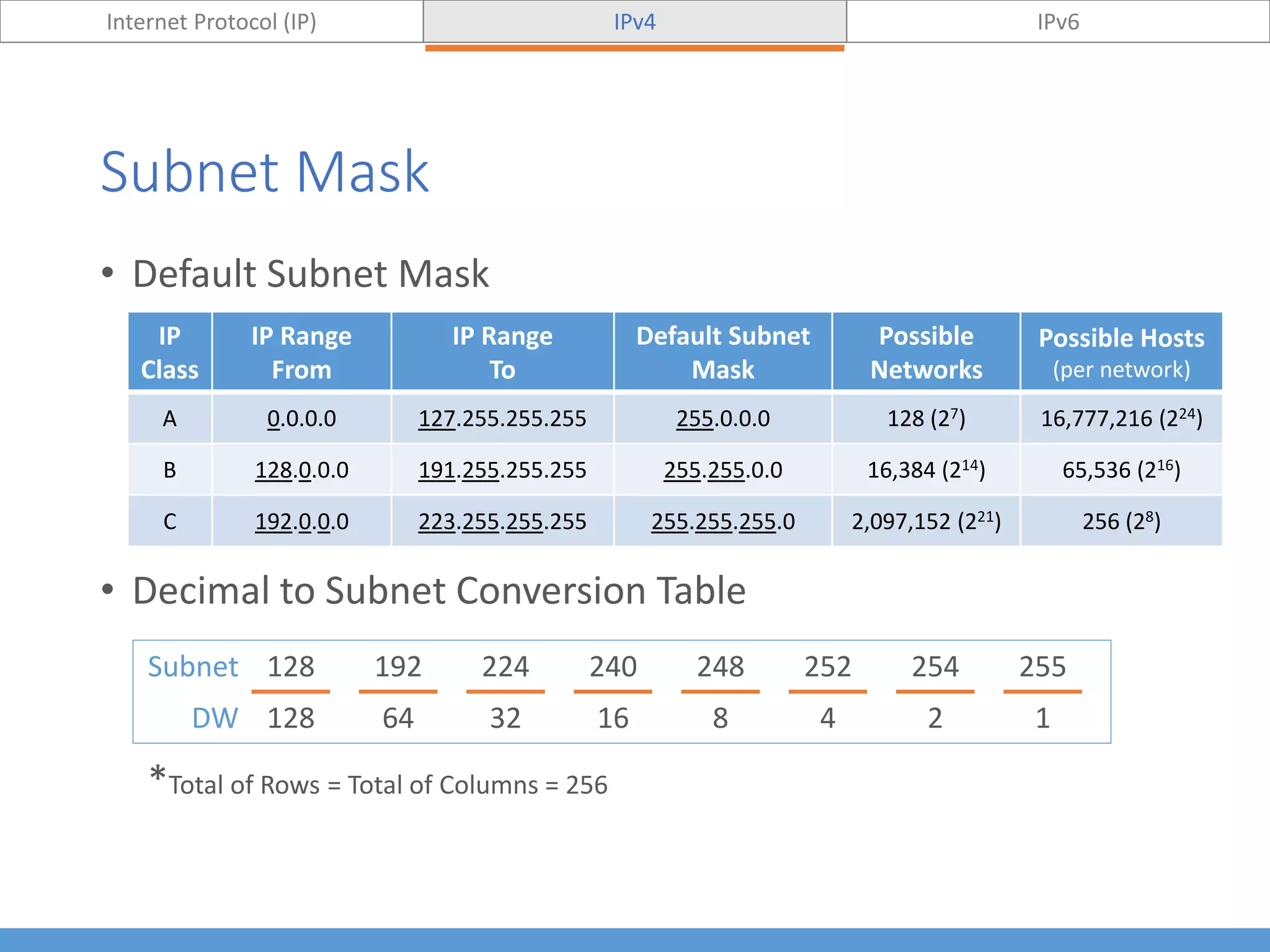 Subnet Mask
• Default Subnet Mask
• Decimal to Subnet Conversion Table
*Total of Rows = Total of Columns = 256
Subnet 128 192 224 240 248 252 254 255
DW 128 64 32 16 8 4 2 1
Internet Protocol (IP) IPv4 IPv6
IP
Class
IP Range
From
IP Range
To
Default Subnet
Mask
Possible
Networks
Possible Hosts
(per network)
A 0.0.0.0 127.255.255.255 255.0.0.0 128 (27) 16,777,216 (224)
B 128.0.0.0 191.255.255.255 255.255.0.0 16,384 (214) 65,536 (216)
C 192.0.0.0 223.255.255.255 255.255.255.0 2,097,152 (221) 256 (28)
 