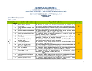SECRETARÍA DE EDUCACIÓN PÚBLICA.
                                                 SUBSECRETARÍA DE EDUCACIÓN BÁSICA.
                                            DIRECCIÓN GENERAL DE MATERIALES EDUCATIVOS.
                                   DIRECCIÓN DE DESARROLLO E INNOVACIÓN DE MATERIALES EDUCATIVOS

                                             DOSIFICACIÓN DE CONTENIDOS PARA TELESECUNDARIA.*
                                                              Asignatura: Inglés
                                                                Ciclo Escolar
Tiempo: 50 minutos por sesión
Grado: Primero

Unidad       No. de      Nombre de la Sesión                                    Propósito de la Sesión                                Semana
             Sesión
               82   He studies in Queens                Al finalizar la sesión, los alumnos reconocerán el cambio en la
                    University                          terminación de los verbos para hablar de la tercera persona del singular.       28
               83   Does he wake up at half past        Al finalizar la sesión, los alumnos usarán does en la tercera persona del
                    five?                               singular y hacer preguntas acerca de la rutina.
               84   Romina doesn’t have a sister        Al finalizar la sesión, los alumnos identificarán el uso de do como verbo
                                                        auxiliar para hablar en forma negativa de la rutina.
               85    I visit the dentist twice a year   Al finalizar la sesión, los alumnos expresarán la frecuencia con la que
                                                        realizan visitas al médico o al dentista.                                       29
               86    Mini Check                         Al finalizar la sesión, los alumnos resolverán ejercicios para reafirmar lo
                                                        aprendido a lo largo de las sesiones anteriores.
               87    How often do you have              Al finalizar la sesión, los alumnos usarán los adverbios de frecuencia
Daily Life




                     English class?                     para preguntar acerca de su horario de clases.
               88    Today is my birthday               Al finalizar la sesión, los alumnos usarán los adverbios de frecuencia
    4




                                                        para expresar su propia rutina.                                                 30
               89    Does she usually have              Al finalizar la sesión, los alumnos responderán a preguntas acerca de la
                     breakfast at 8 o’clock?            frecuencia con la que realizan sus actividades.
               90    Are you healthy?                   Al finalizar la sesión, los alumnos usarán los adverbios de frecuencia
                                                        para expresar la regularidad con la que comen frutas y verduras.
               91    Sending an e-mail                  Al finalizar la sesión, los alumnos usarán las palabras que indican
                                                        secuencia para expresar su rutina de un día.                                    31
                                                                      ABRIL
               92    Crocodiles are endangered          Al finalizar la sesión, los alumnos identificarán cognados en un texto
                     species                            para comprender las características de algunos animales.
               93    Elephants live in Africa           Al finalizar la sesión, los alumnos reconocerán el pronombre it para
                                                        hacer referencia a animales u objetos en forma singular.

                                                                                                                                               10
 