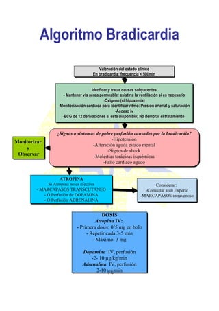 Valoración del estado clínico
En bradicardia: frecuencia < 50l/min
Valoración del estado clínico
En bradicardia: frecuencia < 50l/min
Idenficar y tratar causas subyacentes
- Mantener vía aérea permeable: asistir a la ventilación si es necesario
-Oxígeno (si hipoxemia)
-Monitorización cardiaca para identificar ritmo: Presión arterial y saturación
-Acceso iv
-ECG de 12 derivaciones si está disponible; No demorar el tratamiento
IdenficarIdenficar y tratar causas subyacentesy tratar causas subyacentes
-- Mantener vMantener víía aa aéérea permeable: asistir a la ventilacirea permeable: asistir a la ventilacióón si es necesarion si es necesario
--OxOxíígeno (sigeno (si hipoxemiahipoxemia))
--MonitorizaciMonitorizacióón cardiaca para identificar ritmo: Presin cardiaca para identificar ritmo: Presióón arterial y saturacin arterial y saturacióónn
--AccesoAcceso iviv
--ECG de 12 derivaciones si estECG de 12 derivaciones si estáá disponible; No demorar el tratamientodisponible; No demorar el tratamiento
¿Signos o síntomas de pobre perfusión causados por la bradicardia?
-Hipotensión
-Alteración aguda estado mental
-Signos de shock
-Molestias torácicas isquémicas
-Fallo cardiaco agudo
¿Signos o síntomas de pobre perfusión causados por la bradicardia?
-Hipotensión
-Alteración aguda estado mental
-Signos de shock
-Molestias torácicas isquémicas
-Fallo cardiaco agudo
Monitorizar
y
Observar
Monitorizar
y
Observar
ATROPINA
Si Atropina no es efectiva
- MARCAPASOS TRANSCUTÁNEO
- Ó Perfusión de DOPAMINA
- Ó Perfusión ADRENALINA
ATROPINA
Si Atropina no es efectiva
- MARCAPASOS TRANSCUTÁNEO
- Ó Perfusión de DOPAMINA
- Ó Perfusión ADRENALINA
Considerar:
-Consultar a un Experto
-MARCAPASOS intravenoso
Considerar:
-Consultar a un Experto
-MARCAPASOS intravenoso
DOSIS
Atropina IV:
- Primera dosis: 0’5 mg en bolo
- Repetir cada 3-5 min
- Máximo: 3 mg
Dopamina IV, perfusión
-2- 10 g/kg/min
Adrenalina IV, perfusión
2-10 g/min
DOSIS
Atropina IV:
- Primera dosis: 0’5 mg en bolo
- Repetir cada 3-5 min
- Máximo: 3 mg
Dopamina IV, perfusión
-2- 10 g/kg/min
Adrenalina IV, perfusión
2-10 g/min
Algoritmo Bradicardia
 