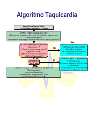 Valoración del estado clínico
En taquiarritmia, frecuencia >150l/min
Valoración del estado clínico
En taquiarritmia, frecuencia >150l/min
Idenficar y tratar causas subyacentes
- Mantener vía aérea permeable: asistir a la ventilación si es necesario
-Oxígeno (si hipoxemia)
-Monitorización cardiaca para identificar ritmo: Presión arterial y saturación
IdenficarIdenficar y tratar causas subyacentesy tratar causas subyacentes
-- Mantener vMantener víía aa aéérea permeable: asistir a la ventilacirea permeable: asistir a la ventilacióón si es necesarion si es necesario
--OxOxíígeno (sigeno (si hipoxemiahipoxemia))
--MonitorizaciMonitorizacióón cardiaca para identificar ritmo: Presin cardiaca para identificar ritmo: Presióón arterial y saturacin arterial y saturacióónn
La Taquiarritmia persistente causa
-¿Hipotensión ?
-¿Alteración aguda estado mental?
-¿Signos de shock?
-¿Molestias torácicas isquémicas?
-¿Fallo cardiaco agudo?
La Taquiarritmia persistente causa
-¿Hipotensión ?
-¿Alteración aguda estado mental?
-¿Signos de shock?
-¿Molestias torácicas isquémicas?
-¿Fallo cardiaco agudo?
¿QRS ancho?
≥0’12 seg
¿QRS ancho?
≥0’12 seg
- Acceso iv y ECG de 12 derivaciones si está disponible
-Maniobras vagales
-Adenosina (si es regular)
-Β bloqueantes o Antagonistas del calcio
-Considerar consultar a un experto
-- AccesoAcceso iviv y ECG de 12 derivaciones si esty ECG de 12 derivaciones si estáá disponibledisponible
--ManiobrasManiobras vagalesvagales
--Adenosina (si es regular)Adenosina (si es regular)
--ΒΒ bloqueantesbloqueantes o Antagonistas del calcioo Antagonistas del calcio
--Considerar consultar a un expertoConsiderar consultar a un experto
NoNo
NoNo
Cardioversión sincronizada
-Considerar sedación
-Si complejo extrecho regular,
-Considerar adenosina
Cardioversión sincronizada
-Considerar sedación
-Si complejo extrecho regular,
-Considerar adenosina
NoNo
SiSi
-Acceso iv y ECG 12 derivaciones
Si está disponible
-Considerar adenosina sólo si regular
y monomorfica
-Considerar perfusión de antiarrítmico
-Considerar consultar a un experto
-Acceso iv y ECG 12 derivaciones
Si está disponible
-Considerar adenosina sólo si regular
y monomorfica
-Considerar perfusión de antiarrítmico
-Considerar consultar a un experto
SiSi
Algoritmo Taquicardia
 