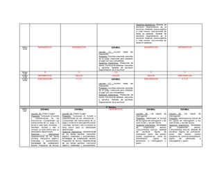 Aspectos lingüísticos: Sistema de
escritura. Segmentación de la
escritura. Relación sonoro-gráf ica
y v alor sonoro conv encional de
letras en palabras. Sistema de
escritura. Segmentación de la
escritura. Relación sonoro-gráf ica
y v alor sonoro conv encional de
letras en palabras.
9:40 a
10:30
MATEMÁTICAS MATEMÁTICAS ESPAÑOL
Lección 17: Inv ento todas las
respuestas
Propósito: Escriban oraciones sencillas
de un juego tradicional para utilizarlas
al jugar con sus compañeros.
Aspectos lingüísticos: Producción de
textos. Escritura de palabras, oraciones
y párraf os. Sistema de escritura.
Segmentación de la escritura.
MATEMÁTICAS MATEMÁTICAS
10:30 a
11:00
R E CR E O
11:00 a
11:45
MATEMÁTICAS INGLÉS INGLÉS INGLÉS EXPLORACIÓN
11:45 a
12:30
EXPLORACIÓN F.C.E ESPAÑOL
Lección 17: Inv ento todas las
respuestas
Propósito: Escriban oraciones sencillas
de un juego tradicional para utilizarlas
al jugar con sus compañeros.
Aspectos lingüísticos: Producción de
textos. Escritura de palabras, oraciones
y párraf os. Sistema de escritura.
Segmentación de la escritura.
EXPLORACIÓN F.C.E
4° Semana
8:00 a
8:50
ESPAÑOL
Lección 19: ¡Todos a jugar!
Propósito: -Conozcan la f unción
y características de los
instructiv os. –Comprendan las
instrucciones de un juego y lo
llev en a cabo para div ertirse. –
Escriban, rev isen y den a
conocer un texto brev e para un
destinatario determinado.
Aspectos lingüísticos:
Características de los textos
escritos. Instructiv o: objetiv o,
materiales y procedimiento.
Estrategias de comprensión
lectora. Propósitos de lectura.
ESPAÑOL
Lección 19: ¡Todos a jugar!
Propósito: -Conozcan la f unción y
características de los instructiv os. –
Comprendan las instrucciones de un
juego y lo llev en a cabo para div ertirse.
–Escriban, rev isen y den a conocer un
texto brev e para un destinatario
determinado.
Aspectos lingüísticos: Características
de los textos escritos. Instructivo:
objetiv o, materiales y procedimiento.
Estrategias de comprensión lectora.
Propósitos de lectura. Características
de los textos escritos. Instructivo:
objetiv o, materiales y procedimiento.
MATEMÁTICAS ESPAÑOL
Lección 20: Los signos de
interrogación
Propósito: Identif iquen la f unción
de los signos de interrogación y los
usen al leer y escribir textos.
Aspectos lingüísticos: Estrategias
de comprensión lectora.
Conocimientos prev ios. Sistema
de escritura. Signos de
puntuación: punto, dos puntos,
puntos suspensiv os, coma en
enumeración, signos de
admiración e interrogatorio y
guion.
ESPAÑOL
Lección 20: Los signos de
interrogación
Propósito: Identif iquen la f unción de
los signos de interrogación y los
usen al leer y escribir textos.
Aspectos lingüísticos: Estrategias
de comprensión lectora.
Conocimientos prev ios. Sistema de
escritura. Signos de puntuación:
punto, dos puntos, puntos
suspensiv os, coma en enumeración,
signos de admiración e
interrogatorio y guion.
 