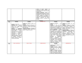 análisis de algunas palabras al
separarlas en letras y sílabas, y al
reconstruirlas para f ormar los v ersos
del texto leído.
Aspectos lingüísticos: Sistema de
escritura. Segmentación de la escritura.
Estrategias de comprensión lectora.
Relación imagen-texto. Sistema de
escritura. Relación sonoro-gráf ica y
v alor sonoro conv encional de letras en
palabras. Producción de textos.
Escritura, rev isión y corrección del
borrador.
2° Semana
8:00 a
8:50
ESPAÑOL
Lección 4: A leer rimas
Propósito: -Lean y aprendan
rima. –Organicen con ay uda del
maestro un recital para
compartir sus rimas.
Aspectos lingüísticos:
Estrategias de comprensión
lectora. Propósitos de lectura.
Conocimientos prev ios.
Predicciones. Pertinencia de las
predicciones e inf erencias.
Interpretación de palabras y
expresiones a partir del
signif icado global y específ ico.
Producción de textos. Escritura
de palabras, oraciones y
párraf os. Escritura, rev isión y
corrección del borrador.
ESPAÑOL
Lección 5: Imágenes hechas con
palabras
Propósito: Disf ruten la lectura de un
poema brev e a partir de descubrir su
signif icado y lo tomen como modelo
para crear otros.
Aspectos lingüísticos: Estrategias de
comprensión lectora. Conocimientos
prev ios. Propósito de lectura.
MATEMÁTICAS ESPAÑOL
Lección 6: Palabras y más
palabras
Propósito: Al leer un texto,
av ancen en su conocimiento del
sistema de escritura mediante el
reconocimiento de palabras que
inician con una letra determinada.
Aspectos lingüísticos: Estrategias
de comprensión lectora.
Interpretación de palabras y
expresiones a partir del signif icado
global y específ ico. Características
de los textos escritos. Libros y
rev istas: título, portada, subtítulos,
índice, páginas, cuerpo, apoy os
gráf icos, contraportada.
Estrategias de comprensión
lectora. Localización de
inf ormación explícita. Inf erencias.
Predicciones. Propósito de lectura.
Localización de inf ormación
explícita. Inf erencias. Relación
imagen-texto. Pertinencia de las
predicciones e inf erencias.
ESPAÑOL
Lección 8: Jugamos con las
palabras
Propósito: -Participen en un juego,
atendiendo y respetando los turnos
de interv ención. –Apliquen la
relación sonoro-gráf ica al buscar
palabras que empiecen con una
letra determinada.
Aspectos lingüísticos: Normas de
participación para el intercambio
comunicativo. Alternancias de
turnos y escucha atenta y
respetuosa. Sistema de escritura.
Relación sonoro-gráf ica y v alor
sonoro conv encional de letras en
palabras.
8:50 a
9:40
EDUC. ARTÍSTICA EDUC. FÍSICA COMPUTACIÓN ESPAÑOL
Lección 7: Escribo palabras con la
misma palabra
Propósito: Describan imágenes
mediante la escritura de palabras
que inicien con una letra
determinada.
Aspectos lingüísticos: Discursos
orales y sus funciones.
Descripción de objetos, personas o
lugares: características f ísicas y de
modo de ser. Sistema de escritura.
MATEMÁTICAS
 