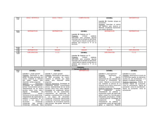 8:50 a
9:40
EDUC. ARTÍSTICA EDUC. FÍSICA COMPUTACIÓN ESPAÑOL
Lección 20: Grandes amigos se
encuentran.
Propósito: Describan el camino
que siguieron para resolv er un
laberinto, empleando expresiones
que indican ubicación.
MATEMÁTICAS
9:40 a
10:30
MATEMÁTICAS MATEMÁTICAS ESPAÑOL
Lección 19: Palabras con “ñ”.
Propósito: -Inf ieran palabras
adecuadas para completar algunas
oraciones que se ref ieran al texto leído.
–Identif iquen la relación sonido-letra en
palabras que incluy en la “ñ” en su
escritura.
MATEMÁTICAS MATEMÁTICAS
10:30 a
11:00
R E CR E O
11:00 a
11:45
MATEMÁTICAS INGLÉS INGLÉS INGLÉS EXPLORACIÓN
11:45 a
12:30
EXPLORACIÓN F.C.E ESPAÑOL
Lección 19: Palabras con “ñ”.
Propósito: -Inf ieran palabras
adecuadas para completar algunas
oraciones que se ref ieran al texto leído.
–Identif iquen la relación sonido-letra en
palabras que incluy en la “ñ” en su
escritura.
EXPLORACIÓN F.C.E
FEBRERO
1° Semana (BLOQUE IV)
8:00 a
8:50
ESPAÑOL
Lección 1: ¿Quién ganará?
Propósito: Identif iquen la idea
global y las ideas principales del
cuento, mediante la ref lexión
que deben realizar para
responder ciertas preguntas.
Aspectos lingüísticos:
Estrategias de comprensión
lectora. Conocimientos prev ios.
Características de los textos
escritos. Libros: título, índice,
páginas. Estrategias de
comprensión lectora.
Pertinencia de las predicciones.
Interpretación del signif icado de
palabras y expresiones por el
contexto o con apoy o del
diccionario. Inf erencias.
Inf erencias. Idea principal.
Inf erencias. Inf erencias. Idea
ESPAÑOL
Lección 1: ¿Quién ganará?
Propósito: Identif iquen la idea global y
las ideas principales del cuento,
mediante la ref lexión que deben
realizar para responder ciertas
preguntas.
Aspectos lingüísticos: Estrategias de
comprensión lectora. Conocimientos
prev ios. Características de los textos
escritos. Libros: título, índice, páginas.
Estrategias de comprensión lectora.
Pertinencia de las predicciones.
Interpretación del signif icado de
palabras y expresiones por el contexto
o con apoy o del diccionario.
Inf erencias. Inf erencias. Idea principal.
Inf erencias. Inf erencias. Idea principal.
Localización de inf ormación explícita.
Idea principal. Idea global. Secuencia
de hechos.
MATEMÁTICAS ESPAÑOL
Lección 2: ¿Qué signif ican?
Propósito: -Identif iquen el
signif icado de algunas
expresiones de uso coloquial para
f av orecer la comprensión del
cuento. –Mejoren su comunicación
oral mediante la práctica de la
narración de un texto y la escucha
comprensiv a del mismo.
Aspectos lingüísticos: Estrategias
de comprensión lectora.
Interpretación de palabras y
expresiones a partir del signif icado
global y específ ico. Normas para el
intercambio comunicativ o. Of recer
y solicitar atención. Estrategias de
comprensión lectora.
Interpretación de palabras y
expresiones a partir del signif icado
global y específ ico. Relación
ESPAÑOL
Lección 3: La coma.
Propósito: Identif iquen la f unción de
la coma para separar los elementos
escritos de una enumeración y la
apliquen al redactar oraciones.
Aspectos lingüísticos: Sistema de
escritura. Signos de puntuación:
coma en enumeración. Signos de
puntuación: coma en enumeración.
Signos de puntuación: coma en
enumeración.
 
