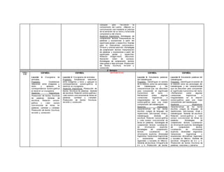 coloquial para f av orecer la
comprensión del cuento. –Mejoren su
comunicación oral mediante la práctica
de la narración de un texto y la escucha
comprensiv a del mismo.
Aspectos lingüísticos: Estrategias de
comprensión lectora. Interpretación de
palabras y expresiones a partir del
signif icado global y específ ico. Normas
para el intercambio comunicativo.
Of recer y solicitar atención. Estrategias
de comprensión lectora. Interpretación
de palabras y expresiones a partir del
signif icado global y específ ico.
Relación imagen-texto. Discursos.
Narración: orden de sucesos.
Estrategias de comprensión lectora.
Idea global e idea principal. Producción
de textos. Escritura, rev isión y
corrección.
2° Semana
8:00 a
8:50
ESPAÑOL
Lección 4: Crucigrama de
animales.
Propósito: Establezcan
relaciones entre imágenes y
texto, y apliquen la
correspondencia sonoro-gráf ica
al resolv er un crucigrama.
Aspectos lingüísticos:
Producción de textos. Escritura
de palabras. Sistema de
escritura. Relación sonoro-
gráf ica y v alor sonoro
conv encional de letras en
palabras, cantidad y v ariedad.
Producción de textos. Escritura,
rev isión y corrección.
ESPAÑOL
Lección 4: Crucigrama de animales.
Propósito: Establezcan relaciones
entre imágenes y texto, y apliquen la
correspondencia sonoro-gráf ica al
resolv er un crucigrama.
Aspectos lingüísticos: Producción de
textos. Escritura de palabras. Sistema
de escritura. Relación sonoro-gráf ica y
v alor sonoro conv encional de letras en
palabras, cantidad y v ariedad.
Producción de textos. Escritura,
rev isión y corrección.
MATEMÁTICAS ESPAÑOL
Lección 6: Estudiando palabras
del trabalenguas.
Propósito: -Identif iquen el sentido
de la relación entre los personajes
del trabalenguas y las
características que los describen
para comprender el signif icado
humorístico del texto. –
Ref lexionen sobre algunas
v ariaciones lingüísticas e
irregularidades en la relación
sonoro-gráf ica para una mejor
comprensión del trabalenguas.
Aspectos lingüísticos:
Características de los textos
escritos. Juegos de lenguaje: de
repeticiones, adiv inanzas, rimas y
trabalenguas. Sistema de
escritura. Relación sonoro-gráf ica
y v alor sonoro conv encional de
letras en palabras. Estrategias de
comprensión lectora. Localización
de inf ormación explícita.
Estrategias de comprensión
lectora. Localización de
inf ormación explícita. Diversidad
lingüística. Variaciones lingüísticas
y expresiones idiomáticas
regionales y sociales en México.
Sistema de escritura. Ortograf ía de
b-v y h. Producción de textos.
ESPAÑOL
Lección 6: Estudiando palabras del
trabalenguas.
Propósito: -Identif iquen el sentido de
la relación entre los personajes del
trabalenguas y las características
que los describen para comprender
el signif icado humorístico del texto.
–Ref lexionen sobre algunas
v ariaciones lingüísticas e
irregularidades en la relación
sonoro-gráf ica para una mejor
comprensión del trabalenguas.
Aspectos lingüísticos:
Características de los textos
escritos. Juegos de lenguaje: de
repeticiones, adiv inanzas, rimas y
trabalenguas. Sistema de escritura.
Relación sonoro-gráf ica y v alor
sonoro conv encional de letras en
palabras. Estrategias de
comprensión lectora. Localización
de inf ormación explícita. Estrategias
de comprensión lectora.
Localización de inf ormación
explícita. Diversidad lingüística.
Variaciones lingüísticas y
expresiones idiomáticas regionales
y sociales en México. Sistema de
escritura. Ortograf ía de b-v y h.
Producción de textos. Escritura de
palabras, oraciones y párraf os.
 