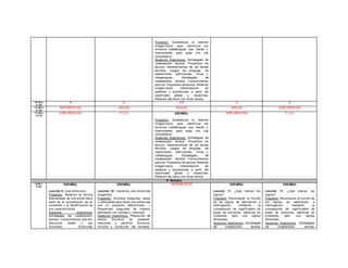 Propósito: Establezcan la relación
imagen-texto para identif icar los
div ersos trabalenguas que leerán y
memorizarán para jugar con sus
compañeros.
Aspectos lingüísticos: Estrategias de
comprensión lectora. Propósitos de
lectura. Características de los textos
escritos. Juegos de lenguaje: de
repeticiones, adiv inanzas, rimas y
trabalenguas. Estrategias de
comprensión lectora. Conocimientos
prev ios. Propósitos de lectura. Relación
imagen-texto. Interpretación de
palabras y expresiones a partir del
signif icado global y específ ico.
Relación del texto con otros textos.
10:30 a
11:00
R E CR E O
11:00 a
11:45
MATEMÁTICAS INGLÉS INGLÉS INGLÉS EXPLORACIÓN
11:45 a
12:30
EXPLORACIÓN F.C.E ESPAÑOL
Propósito: Establezcan la relación
imagen-texto para identif icar los
div ersos trabalenguas que leerán y
memorizarán para jugar con sus
compañeros.
Aspectos lingüísticos: Estrategias de
comprensión lectora. Propósitos de
lectura. Características de los textos
escritos. Juegos de lenguaje: de
repeticiones, adiv inanzas, rimas y
trabalenguas. Estrategias de
comprensión lectora. Conocimientos
prev ios. Propósitos de lectura. Relación
imagen-texto. Interpretación de
palabras y expresiones a partir del
signif icado global y específ ico.
Relación del texto con otros textos.
EXPLORACIÓN F.C.E
4° Semana
8:00 a
8:50
ESPAÑOL
Lección 9: Una entrev ista.
Propósito: Realicen la lectura
dramatizada de una entrev ista a
partir de la comprensión de su
contenido y la identif icación de
sus características.
Aspectos lingüísticos:
Estrategias de comprensión
lectora. Conocimientos prev ios.
Discursos orales y sus
funciones. Entrev ista:
ESPAÑOL
Lección 10: Hacemos una entrev ista
imaginaria.
Propósito: -Escriban preguntas claras
y adecuadas para hacer una entrev ista
con un propósito determinado. –
Respondan preguntas de manera
pertinente con claridad y precisión.
Aspectos lingüísticos: Producción de
textos. Escritura de palabras,
oraciones y párraf os. Escritura,
rev isión y corrección del borrador.
MATEMÁTICAS ESPAÑOL
Lección 11: ¿Qué indican los
signos?
Propósito: Reconozcan la f unción
de los signos de admiración e
interrogación, mediante la
comparación de signif icados de
pares de oraciones, idénticas en
contenido, pero con signos
dif erentes.
Aspectos lingüísticos: Estrategias
de comprensión lectora.
ESPAÑOL
Lección 11: ¿Qué indican los
signos?
Propósito: Reconozcan la f unción de
los signos de admiración e
interrogación, mediante la
comparación de signif icados de
pares de oraciones, idénticas en
contenido, pero con signos
dif erentes.
Aspectos lingüísticos: Estrategias
de comprensión lectora.
 