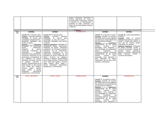 ay uda e inf ormación. Expresiones de
cortesía. Alternancia de turnos y
escucha atenta y respetuosa. Claridad
y precisión en la pronunciación y
expresión de ideas. Producción de
textos. Escritura de palabras, oraciones
y párraf os.
4° Semana
8:00 a
8:50
ESPAÑOL
Lección 15: El f inal del cuento.
Propósito: -Continúen aplicando
estrategias de lectura para
comprender el f inal del cuento. –
Desarrollen habilidades para
escribir un párraf o.
Aspectos lingüísticos:
Estrategias de comprensión
lectora. Predicciones.
Propósitos de lectura.
Inf erencias. Localización de
inf ormación explícita.
Pertinencia de las predicciones.
Inf erencias. Pertinencia de las
predicciones. Comprobación de
los propósitos de lectura.
Producción de textos. Escritura
de palabras, oraciones y
párraf os. Características de los
textos escritos. El texto escrito
como medio para registrar,
inf ormar, apelar, explicar,
opinar, relatar, y div ertir,
expresando sentimientos,
experiencias y conocimientos.
ESPAÑOL
Lección 15: El f inal del cuento.
Propósito: -Continúen aplicando
estrategias de lectura para
comprender el f inal del cuento. –
Desarrollen habilidades para escribir
un párraf o.
Aspectos lingüísticos: Estrategias de
comprensión lectora. Predicciones.
Propósitos de lectura. Inf erencias.
Localización de inf ormación explícita.
Pertinencia de las predicciones.
Inf erencias. Pertinencia de las
predicciones. Comprobación de los
propósitos de lectura. Producción de
textos. Escritura de palabras,
oraciones y párraf os. Características
de los textos escritos. El texto escrito
como medio para registrar, inf ormar,
apelar, explicar, opinar, relatar, y
div ertir, expresando sentimientos,
experiencias y conocimientos.
MATEMÁTICAS ESPAÑOL
Lección 17: ¡A escribir el cuento!
Propósito: Escriban los sucesos
del cuento a partir de las imágenes
que observ an y de la narración oral
que prev iamente realizaron.
Aspectos lingüísticos:
Características de los textos
escritos. Cuentos: título,
personajes, inicio, desarrollo y
f inal. Estrategias de comprensión
lectora, localización de
inf ormación explícita. Inf erencias.
Características de los textos
escritos. Cuentos: título,
personales, inicio, desarrollo y
f inal. Producción de textos.
Planif icación: tipo de texto, tema,
propósito y destinatario.
ESPAÑOL
Lección 18: ¿Cómo está quedando
el cuento?
Propósito: Sigan un proceso
ordenado para escribir un cuento, lo
rev isen y corrijan para obtener un
texto que los lectores puedan
comprender con f acilidad.
Aspectos lingüísticos: Producción
de textos. Escritura, rev isión y
corrección del borrador. Sistema de
escritura. Verbos, sustantivos,
adjetiv os y artículos. Producción de
textos. Escritura, rev isión y
corrección del borrador.
8:50 a
9:40
EDUC. ARTÍSTICA EDUC. FÍSICA COMPUTACIÓN ESPAÑOL
Lección 17: ¡A escribir el cuento!
Propósito: Escriban los sucesos
del cuento a partir de las imágenes
que observ an y de la narración oral
que prev iamente realizaron.
Aspectos lingüísticos:
Características de los textos
escritos. Cuentos: título,
personajes, inicio, desarrollo y
f inal. Estrategias de comprensión
lectora, localización de
inf ormación explícita. Inf erencias.
Características de los textos
escritos. Cuentos: título,
personales, inicio, desarrollo y
MATEMÁTICAS
 