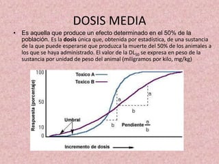 DOSIS MEDIA
• Es aquella que produce un efecto determinado en el 50% de la
población. Es la dosis única que, obtenida por estadística, de una sustancia
de la que puede esperarse que produzca la muerte del 50% de los animales a
los que se haya administrado. El valor de la DL50 se expresa en peso de la
sustancia por unidad de peso del animal (miligramos por kilo, mg/kg)
 